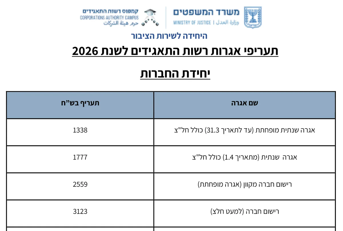 טבלת תעריפי אגרות רשות התאגידים לשנת 2026, יחידת החברות: אגרה שנתית מופחתת עד 31.3 בסך 1338 ש"ח, אגרה שנתית מ-1.4 בסך 1777 ש"ח, רישום חברה מקוון (אגרה מופחתת) 2559 ש"ח ורישום חברה 3123 ש"ח