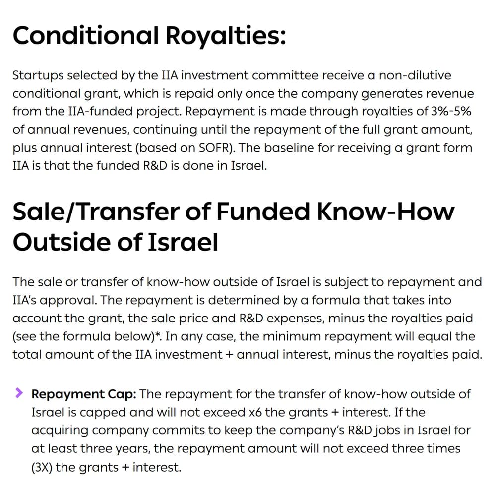 Israel Innovation Authority page section "Conditional Royalties" stating that grants are repaid through royalties of 3%-5% of annual revenues plus SOFR-based interest, and a section on the sale or transfer of funded know-how outside Israel with a repayment cap of x6